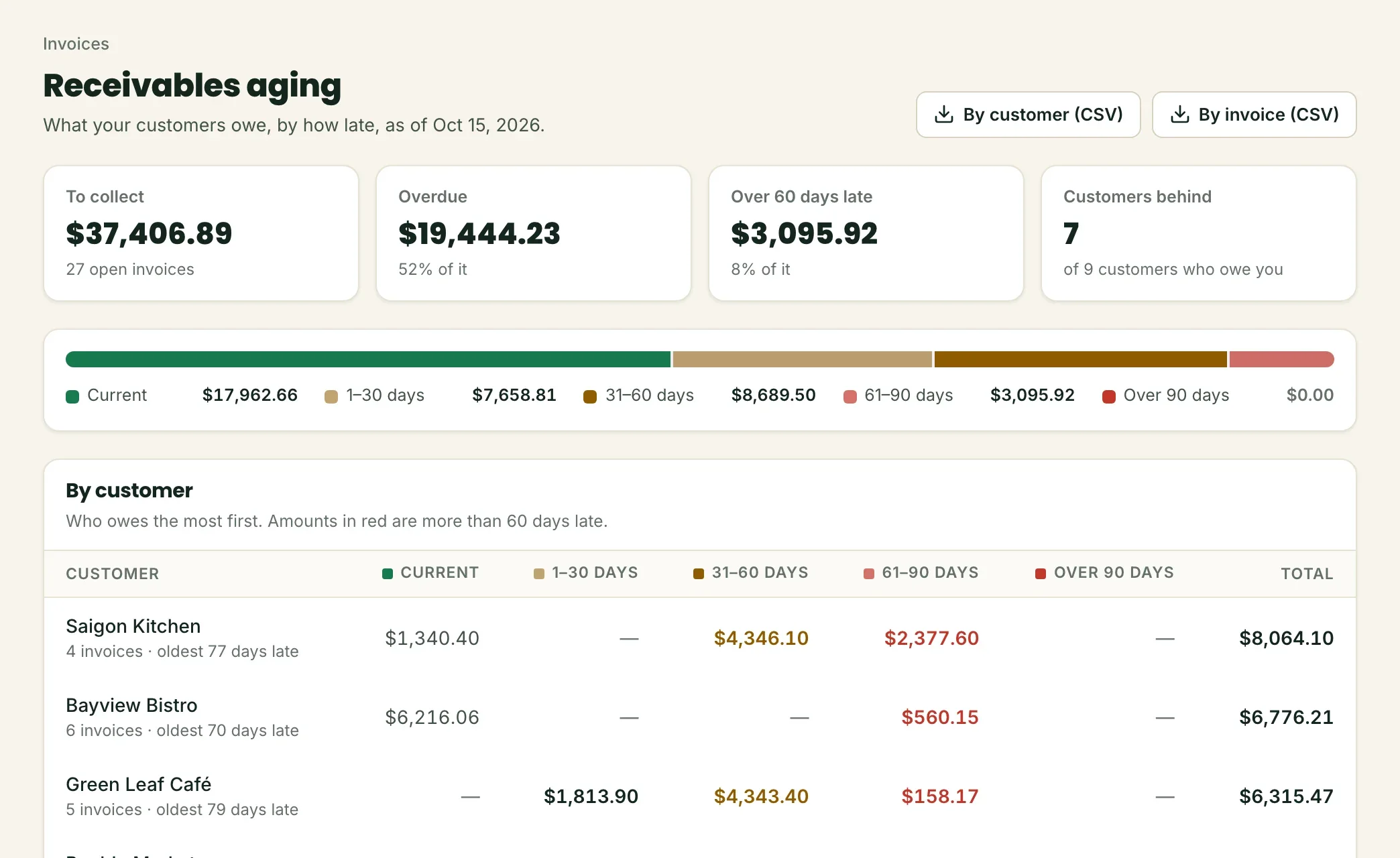 The receivables aging report in Squirrel, by customer